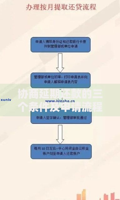 协商延期还款的三个条件及申请流程解析