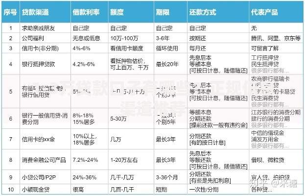 1-3万贷款口子有哪些？正规低息渠道推荐