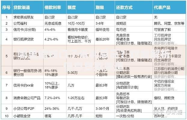 哪里借钱口子低利息高？权威解析低息贷款渠道