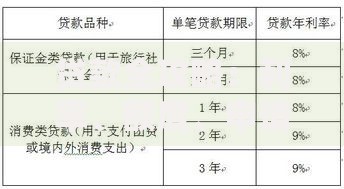 贷款全攻略：利率、额度、申请条件一网打尽