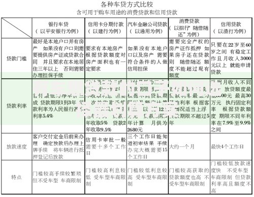 有车想贷款的口子如何选择最划算方案