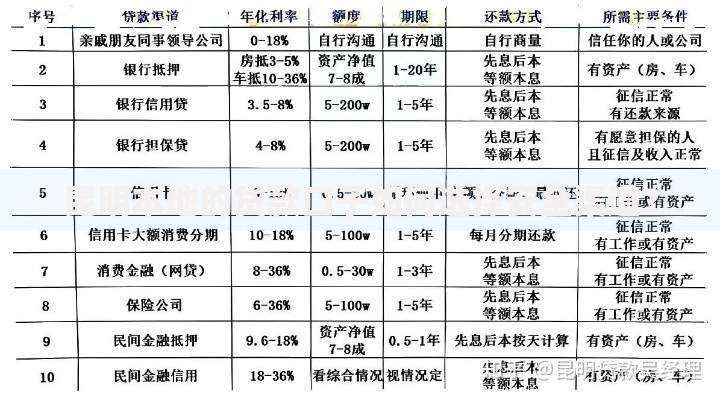 昆明本地的贷款口子如何选择安全渠道？