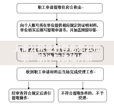 上海公积金封存后怎么提取？条件与流程详解