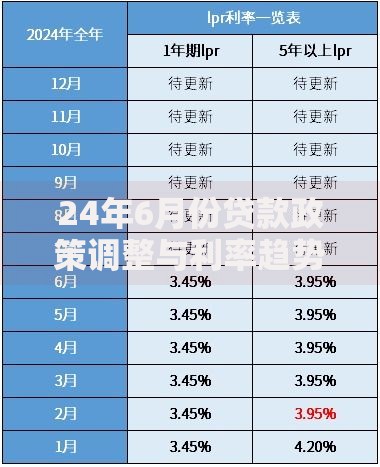 24年6月份贷款政策调整与利率趋势解析