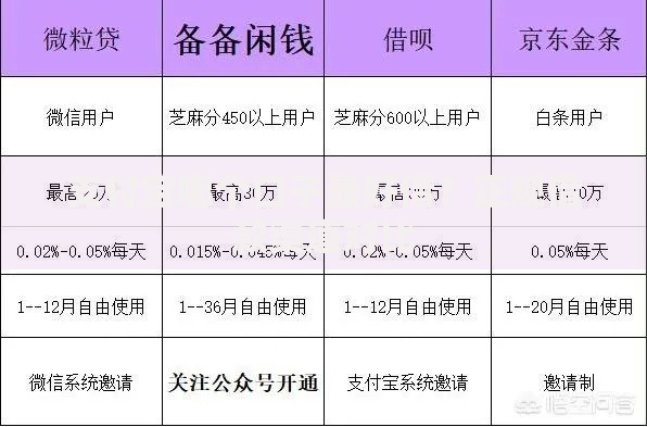 支付宝哪个口子最好借？正规借款渠道对比