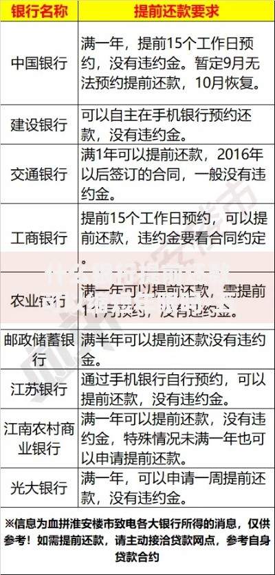 什么银行提前还款可以缩短年限吗-五大银行政策解析