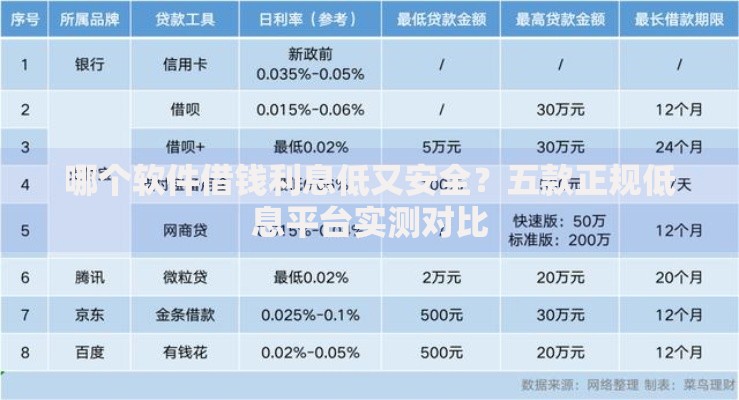 哪个软件借钱利息低又安全？五款正规低息平台实测对比
