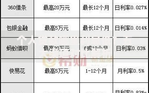 个人贷款哪里利息低？五大渠道对比解析
