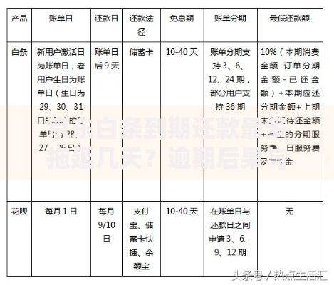 京东白条到期还款最多拖延几天？逾期后果与补救措施