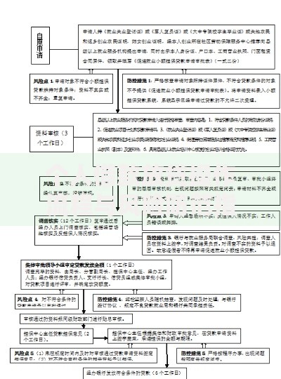 个人借款放贷操作流程与风险防范指南