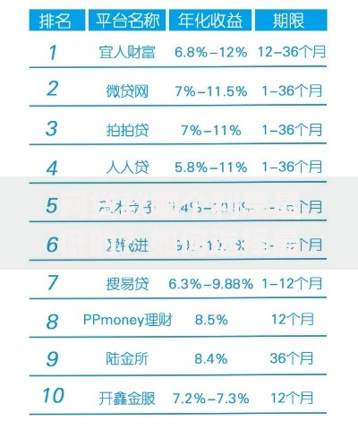 网贷款哪个利息最低的？如何选择最低息贷款平台