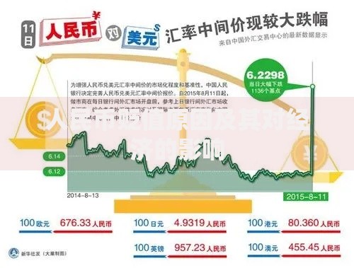 人民币贬值原因及其对经济的影响