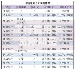 工行信用卡宽限期是几天？