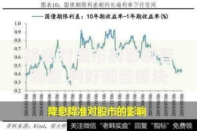 降息对股市的影响有哪些 利好哪些板块 历史数据告诉你答案