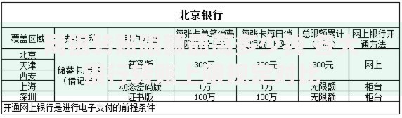 网银转账限额最高多少钱 各大银行转账上限规定对比