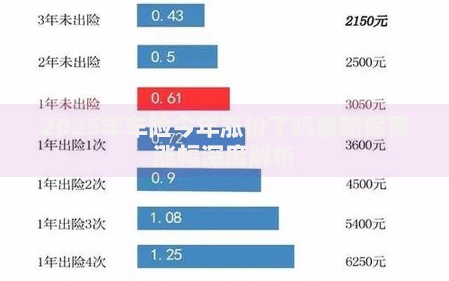 2025年车险今年涨价了吗最新保费涨幅深度解析