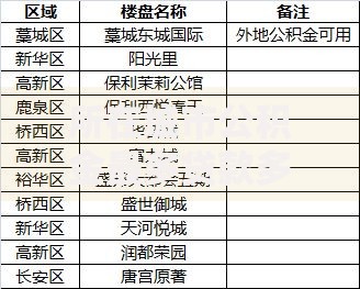 所在城市公积金最多贷款多少年？别弄错！这些规定一文讲明白～