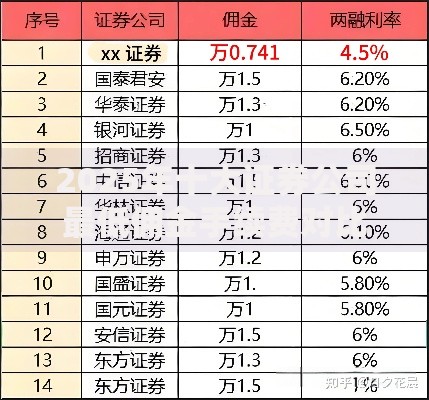 2025年十大证券公司最低佣金手续费对比哪家券商最划算
