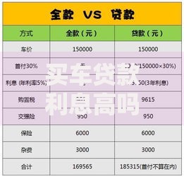买车贷款利息高吗？不同期限利息差多少