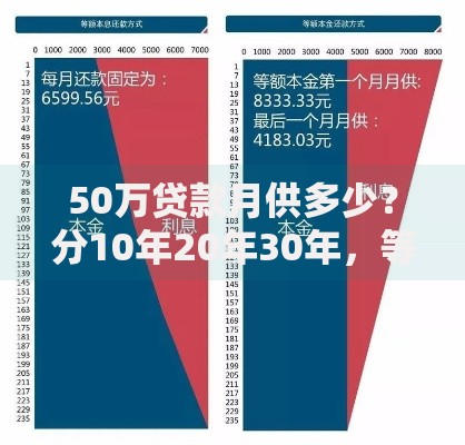 50万贷款月供多少？分10年20年30年，等额本息vs等额本金精准计算表
