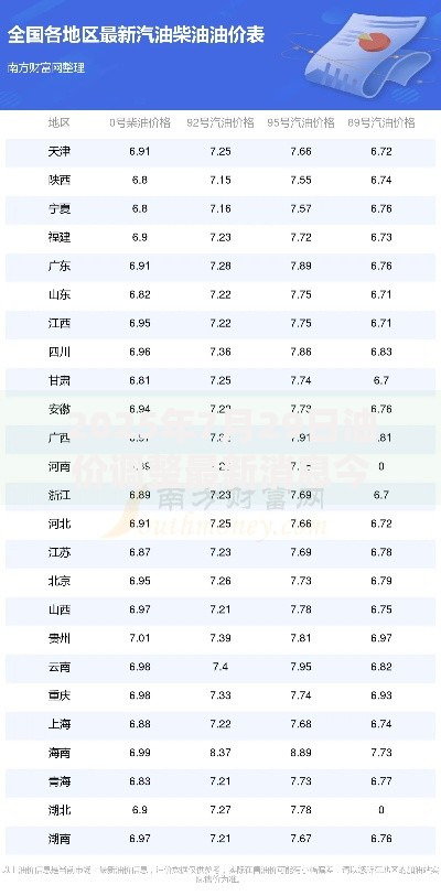 2025年7月29日油价调整最新消息今天92号95号汽油价格多少钱一升
