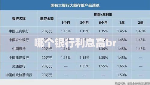 哪个银行利息高br
