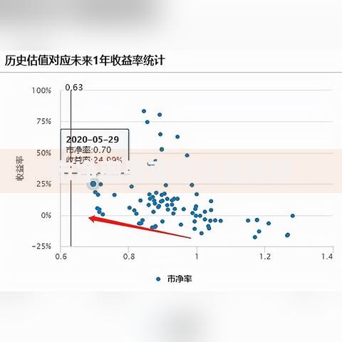 市净率是高好还是低好