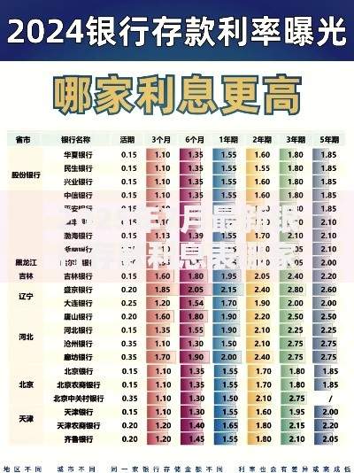2025年7月最新银行存款利息表哪家银行利率最高