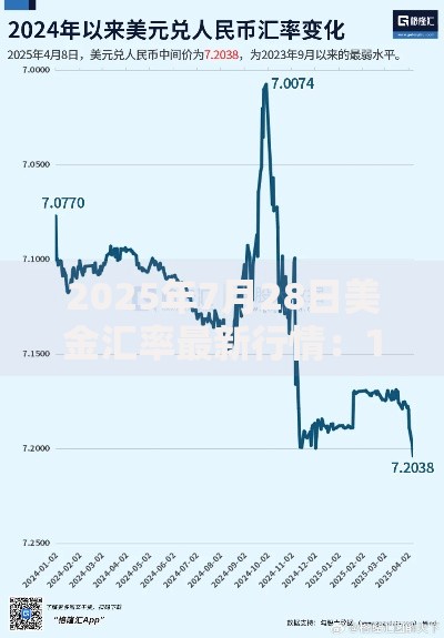 2025年7月28日美金汇率最新行情:1美元兑换多少人民币今日速查 2025年7月28日美金汇率最新行情:1美元兑换多少人民币今日速查