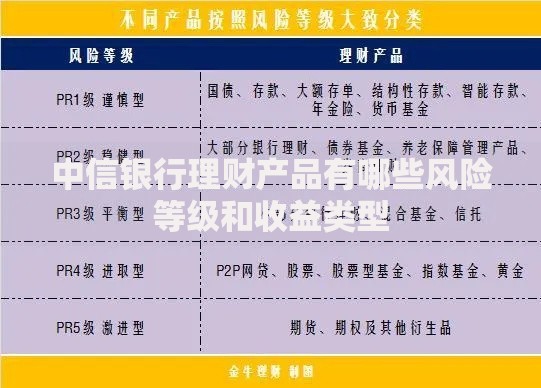 中信银行理财产品有哪些风险等级和收益类型