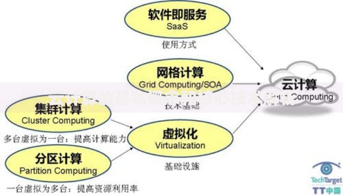 云计算的基本概念和核心技术解析