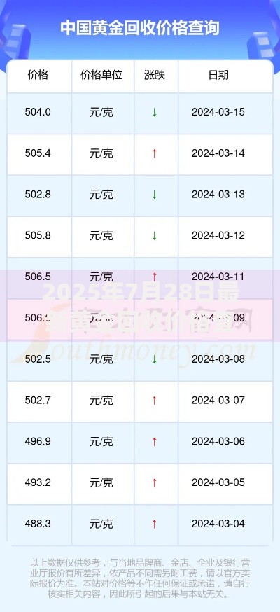 2025年7月28日最新黄金回收价格查询今日黄金多少钱一克