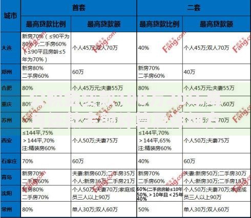 公积金贷款100万20年每月还款金额计算及详细方案