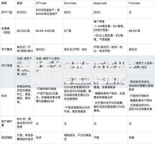 美股怎么买开户方法从注册到交易全流程指南