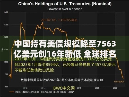 中国持有美债规模降至7563亿美元创16年新低 全球排名退居第三