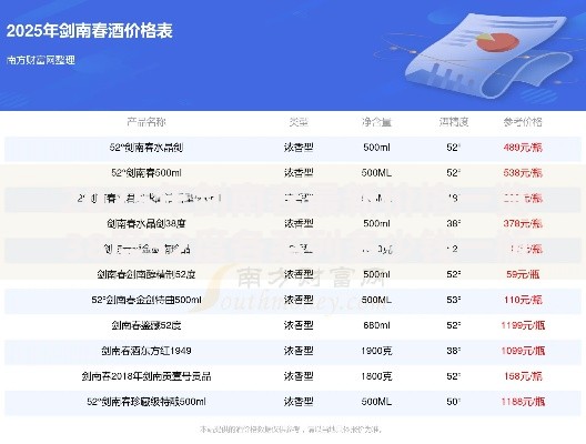 2025年剑南春最新价格一览 38度52度各系列多少钱一瓶全解析