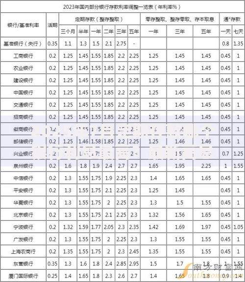 2025年7月定期存款哪个银行利息最高？最新高息银行排行榜