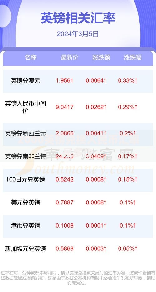 2000英镑兑换人民币汇率是多少