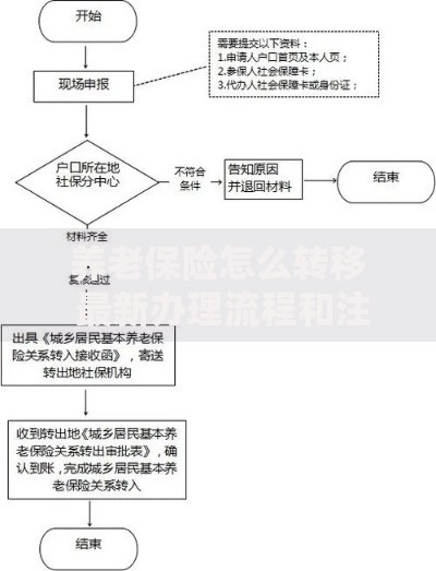 养老保险怎么转移 最新办理流程和注意事项全解析
