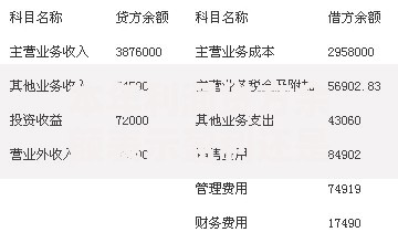 本年利润贷方余额表示盈利还是亏损