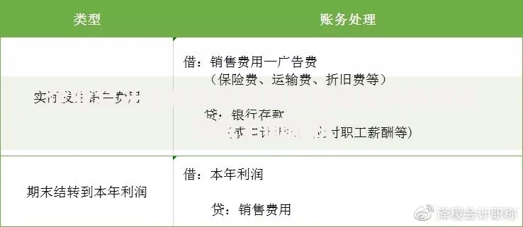 企业会计必知销售费用包括哪些内容明细清单全面解析