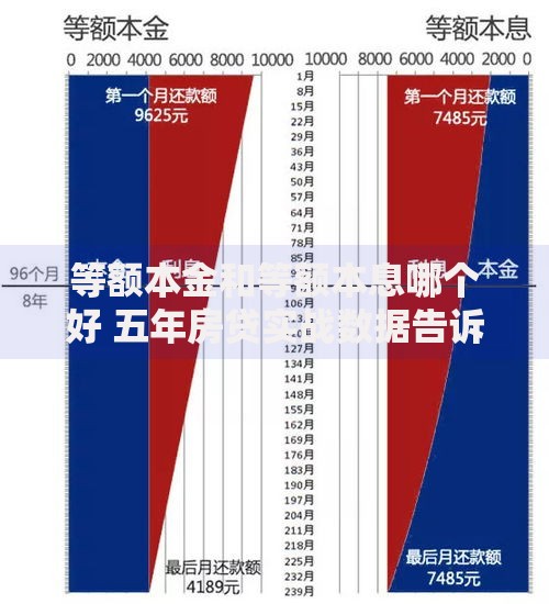 等额本金和等额本息哪个好 五年房贷实战数据告诉你真实答案