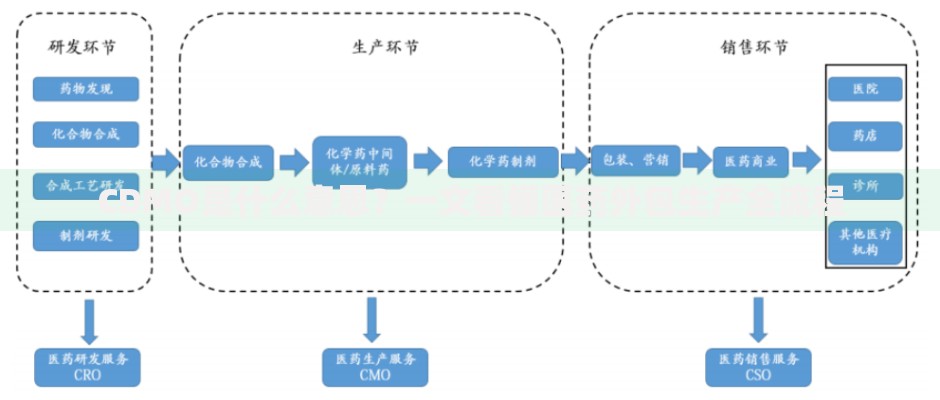 CDMO是什么意思？一文看懂医药外包生产全流程