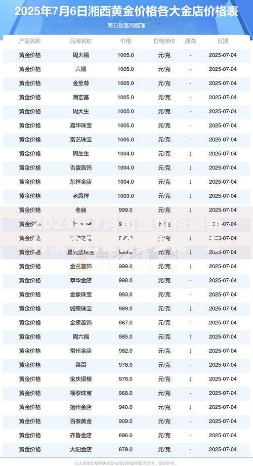 2025年7月黄金价格最新行情今日金价多少钱一克