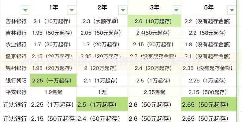 2025年各大银行活期存款利率最新对比一览