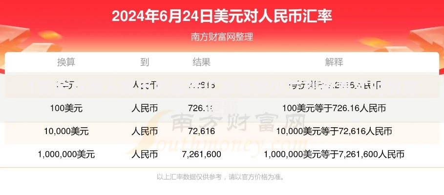 1美金兑换人民币的最新汇率是多少立刻查看实时数据更新
