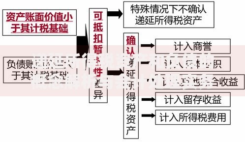 递延所得税资产和负债的概念解析与会计处理实务
