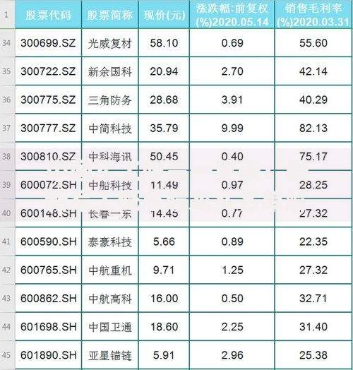 中国军工股票一览表：最新军工概念股龙头名单解析