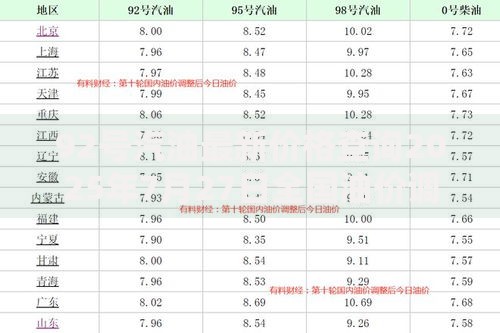 92号汽油最新价格查询2025年7月27日全国油价调整后多少钱一升