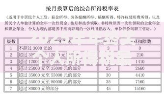 2025年年终奖个人所得税最新计算方法和节税技巧